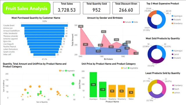 Fruit Sales Analysis — panel de Ventas en Power BI