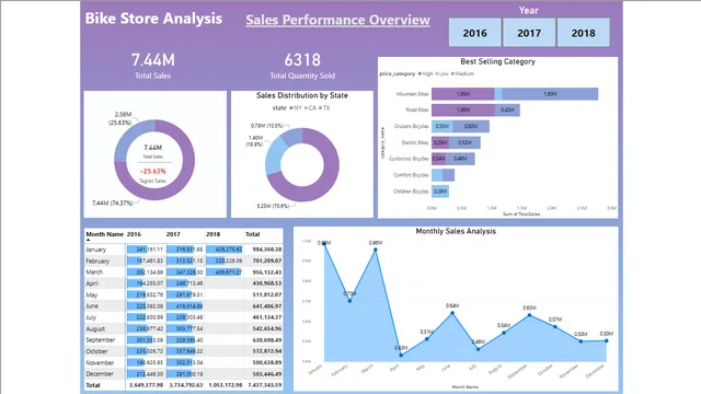 Bike Store Analysis — Power BI में बिक्री डैशबोर्ड