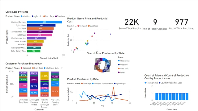 Different types of Visualizations — Power BI में संचालन डैशबोर्ड