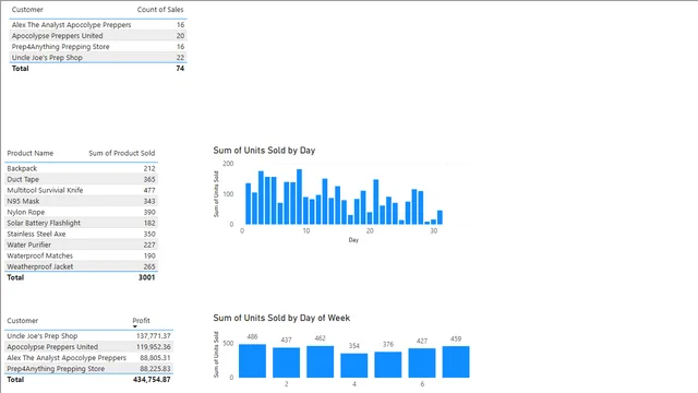 Apocolypse Food Prep - DAX — dashboard de Operações em Power BI