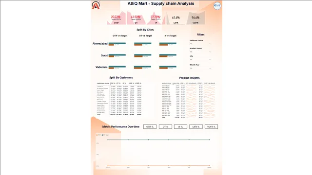 AtliQ_Mart_supply_chain — dashboard de Supply Chain em Power BI