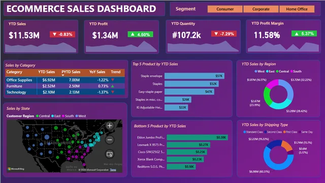 Ecommerce Sales Dashboard_US — dashboard de Vendas em Power BI