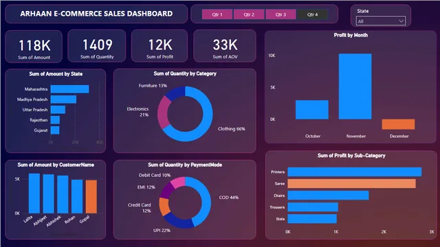 Arhaan_E-commerce_Sales — panel de Ventas en Power BI