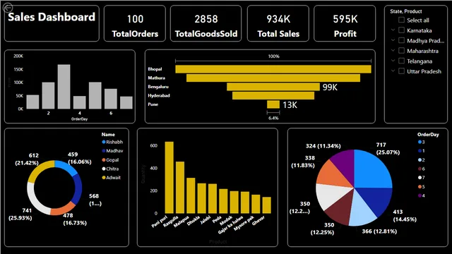 Portfolio_DAXquery_Project — dashboard de Operações em Power BI
