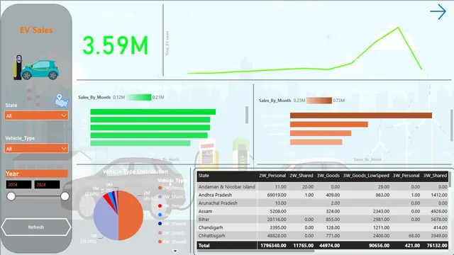 EV india 2024 — Finance dashboard in Power BI