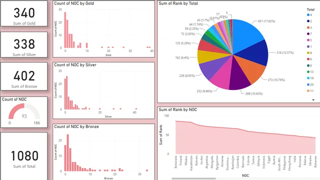 2020 Summer Olympics Medal Standings Analysis — dashboard de Operações em Power BI