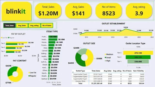 BLINKIT ANALYSIS — panel de Operaciones en Power BI