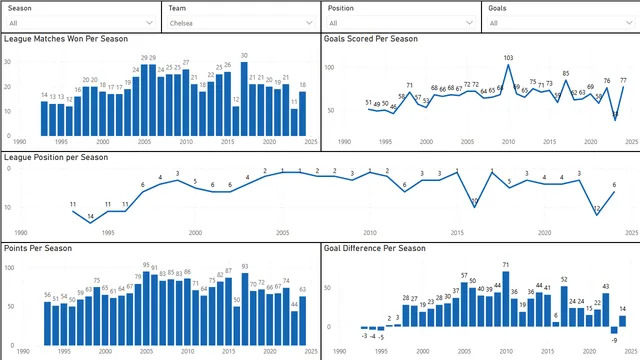Chelsea FC — Marketing dashboard in Power BI