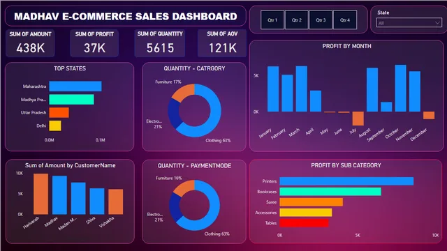 E-Commerce online sales report — dashboard de Vendas em Power BI