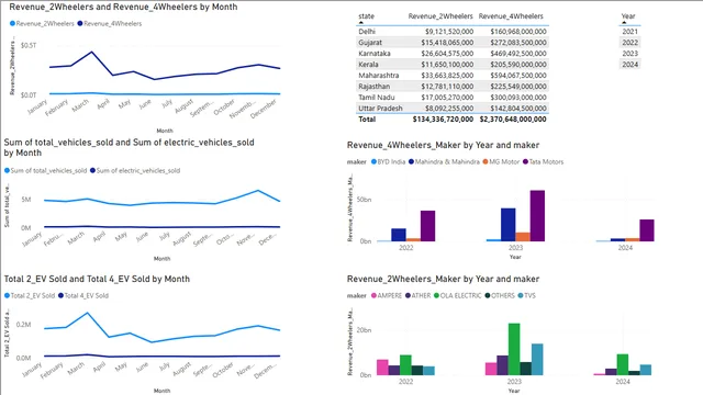 EV Electric India Sales — dashboard de Vendas em Power BI