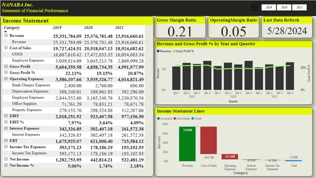 Financial Statements in Power BI - NANABA Inc — Finance dashboard in Power BI