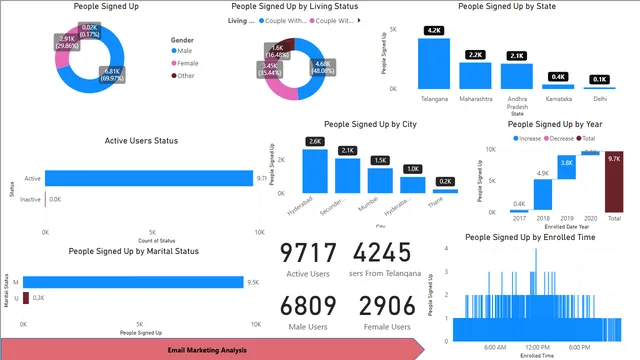 Email_Marketing_Analysis — Marketing dashboard in Power BI