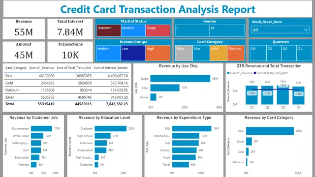 Credit_Card_Sales_Transactions — Power BI में वित्त डैशबोर्ड