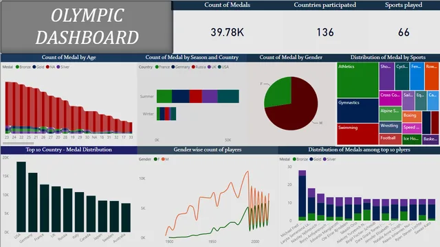 1552_Sneha mohan_Olympic Dashboard — dashboard de Governança BI em Power BI