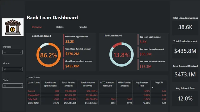 Bank_loan_dashboard — dashboard de Financeiro em Power BI