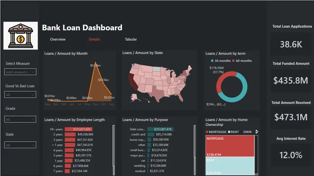 Bank_loan_dashboard — tela Details