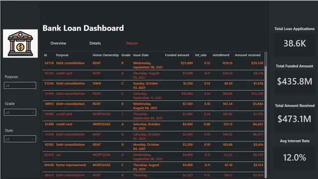 Bank_loan_dashboard — tela Tabular
