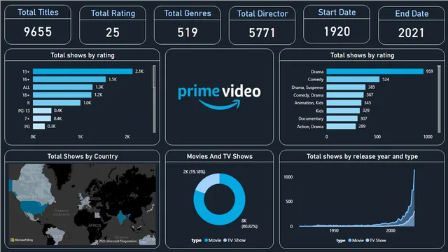 Amazon Prime Vedio — dashboard de Vendas em Power BI