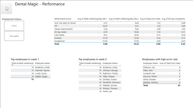 Dental Magic dashboard — dashboard de Operações em Power BI