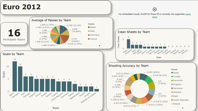 EURO_2012_Project_Analysis (Power BI) — dashboard de Financeiro em Power BI