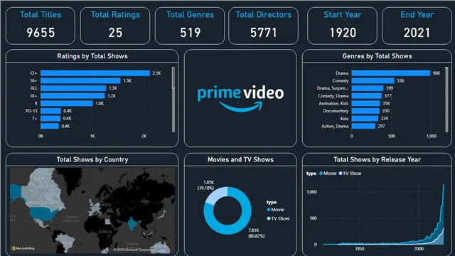 AmazonPrime Dashboard — dashboard de Vendas em Power BI