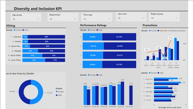 Divesity and inclusion — panel de RRHH en Power BI