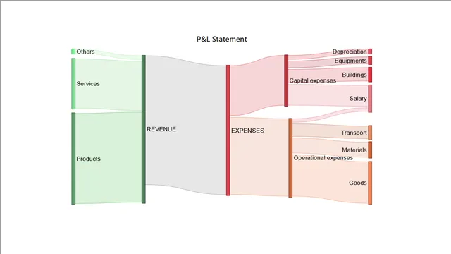 17 Sankey Chart — dashboard de Operações em Power BI