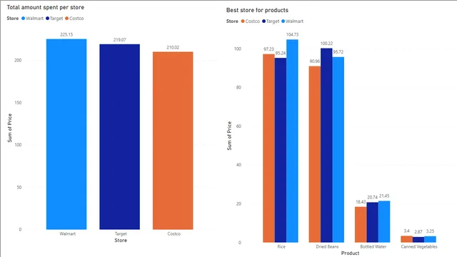 BasicVisualization — dashboard de Operações em Power BI