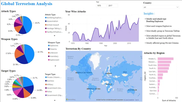 Terriosm Dashboard — Governança BI dashboard in Power BI