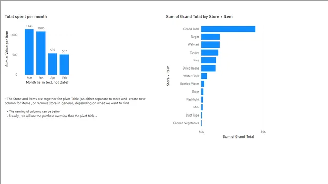 PivotTableTransformDashboard — Governança BI dashboard in Power BI