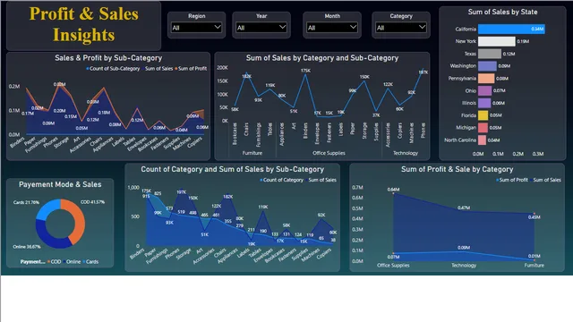 EMPOWERING BUSINESS INSIGHTS — Power BI में Governança BI डैशबोर्ड