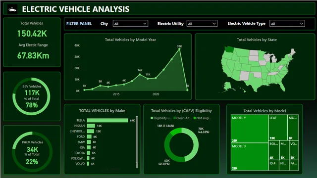 Electric vehicle analysis — dashboard de Operações em Power BI