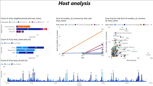 Airbnb Dashboard using PowerBI — Marketing dashboard in Power BI