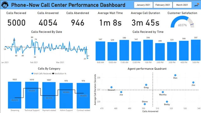 CallCenterAnalysis_Monil_Shah — dashboard de Operações em Power BI