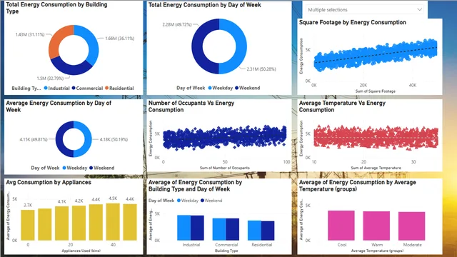 Electrical Energy Consumption Analysis with Power BI — panel de Operaciones en Power BI