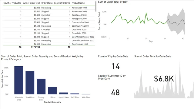 Exercise Adventure Works executive summary — dashboard de Governança BI em Power BI