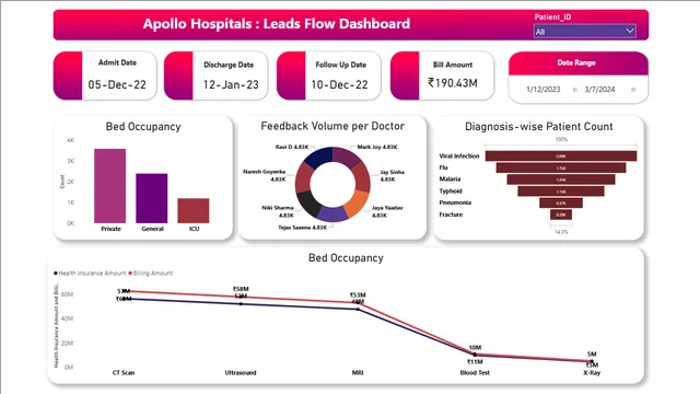Hospital Healthcare Analytics — Power BI में संचालन डैशबोर्ड
