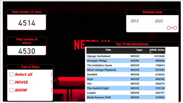 Netflix and movies — Power BI में Entretenimento डैशबोर्ड