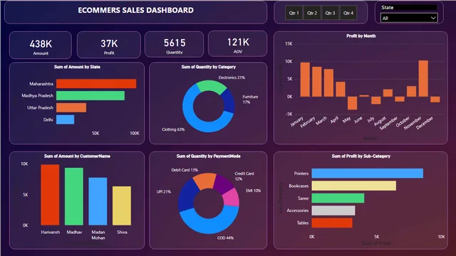 ECOOMERS SALES DATA — panel de Ventas en Power BI