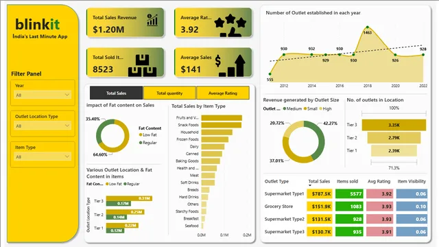 Blinkit Power BI Dashboard — panel de Ventas en Power BI