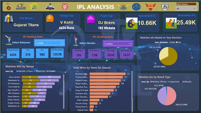 Ayush_IPL_Dashboard — dashboard de Esportes em Power BI