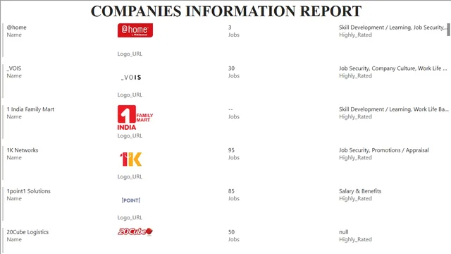 Companies_Dataset_BI_Report — Power BI में Empresas डैशबोर्ड