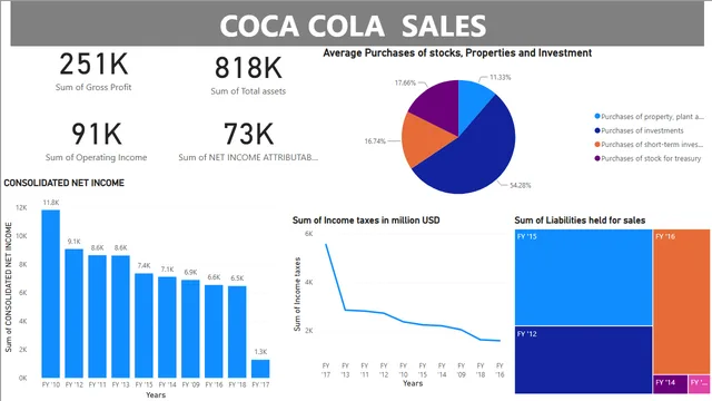 Coca Cola Sales PowerBi Visualization — Power BI में बिक्री डैशबोर्ड