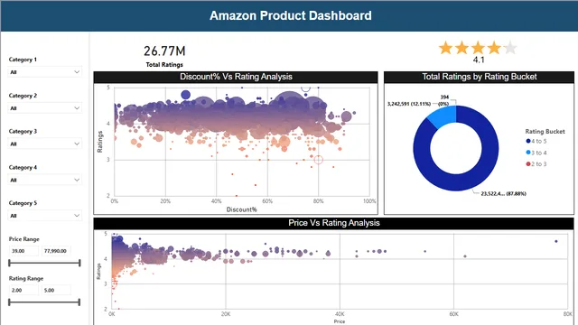 Amazon Product Dashboard — dashboard de Marketing em Power BI