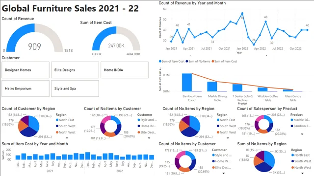 Global Furniture Sales dashboard — Power BI में बिक्री डैशबोर्ड