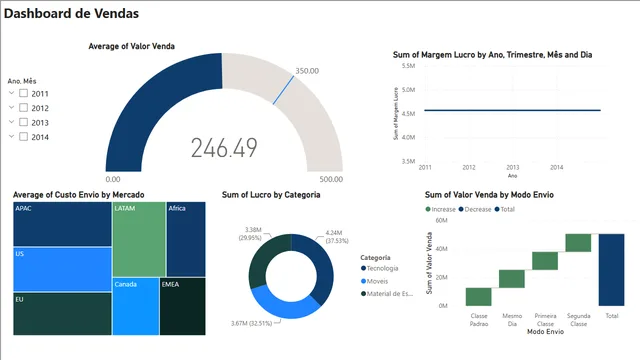 Dasboard Venda — Power BI में बिक्री डैशबोर्ड