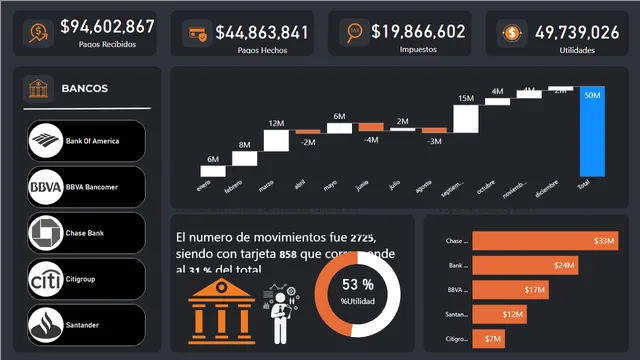 FinanzasBancos — dashboard de Financeiro em Power BI