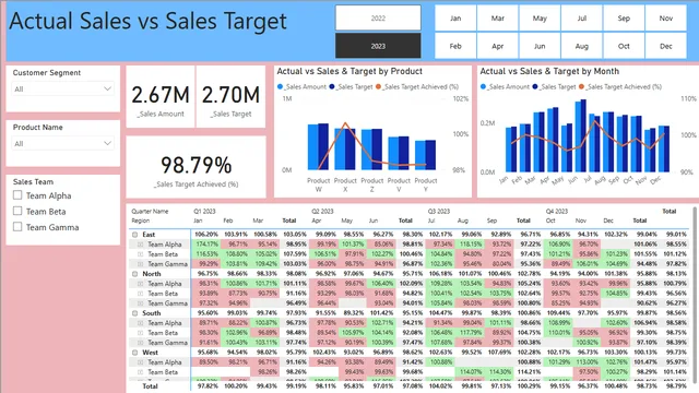 Actual vs Sales — Finance dashboard in Power BI
