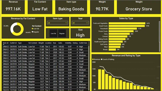 Blinkit_db — panel de Operaciones en Power BI