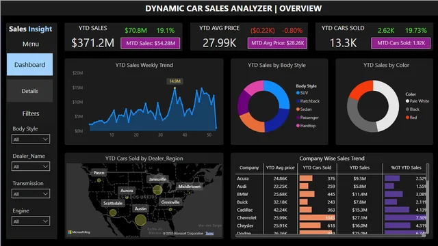 Dynamic Car Sales Anazlyzer — dashboard de Vendas em Power BI